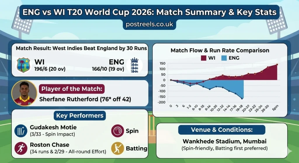 ENG vs WI T20 World Cup 2026: West Indies' Dominant 30-Run Triumph
